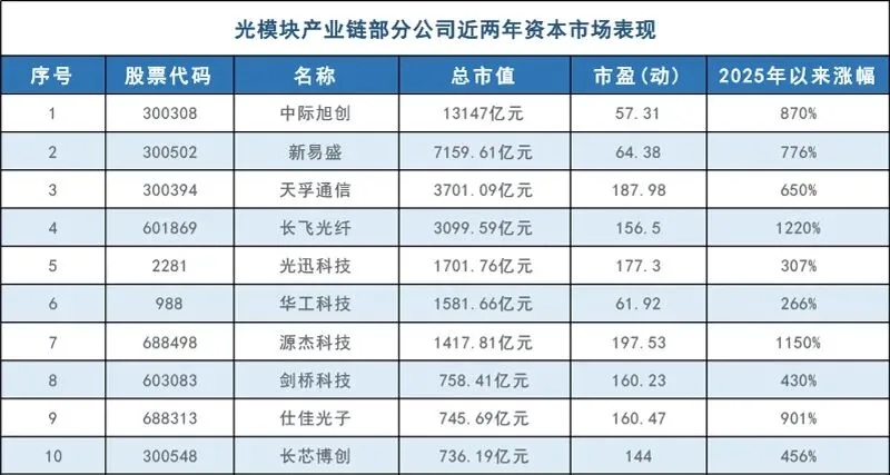 光模块“大混战”！上游成关键瓶颈 业绩能否持续...