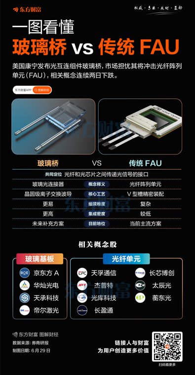 康宁“重创”CPO一图看懂玻璃桥VS传统FAU