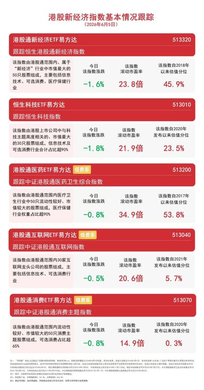 港股新经济指数基本情况跟踪：恒生科技指数下跌1.8%