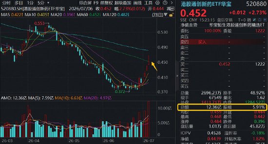 爆量突破！超级赛道回归港股通创新药ETF华宝（520880）冲高6.36%，场内唯一药ETF逆市四连阳！