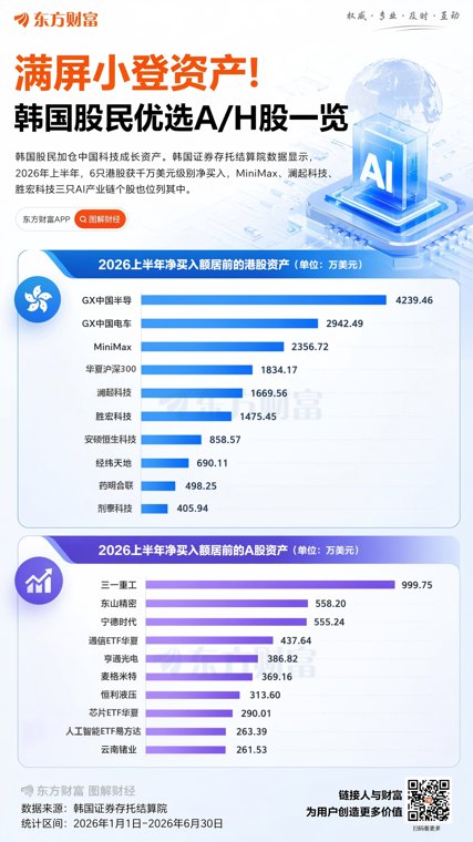 韩国投资者加仓中国资产！半导体赛道获得重点配置